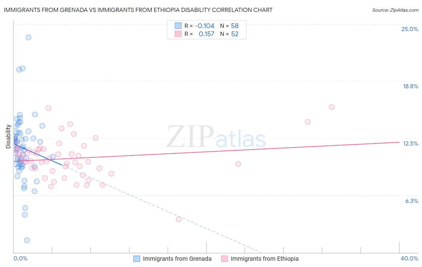 Immigrants from Grenada vs Immigrants from Ethiopia Disability