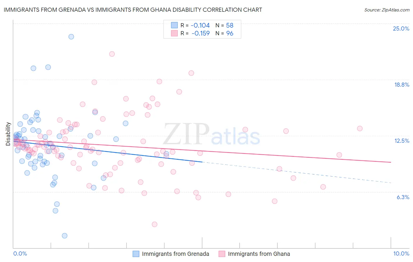 Immigrants from Grenada vs Immigrants from Ghana Disability