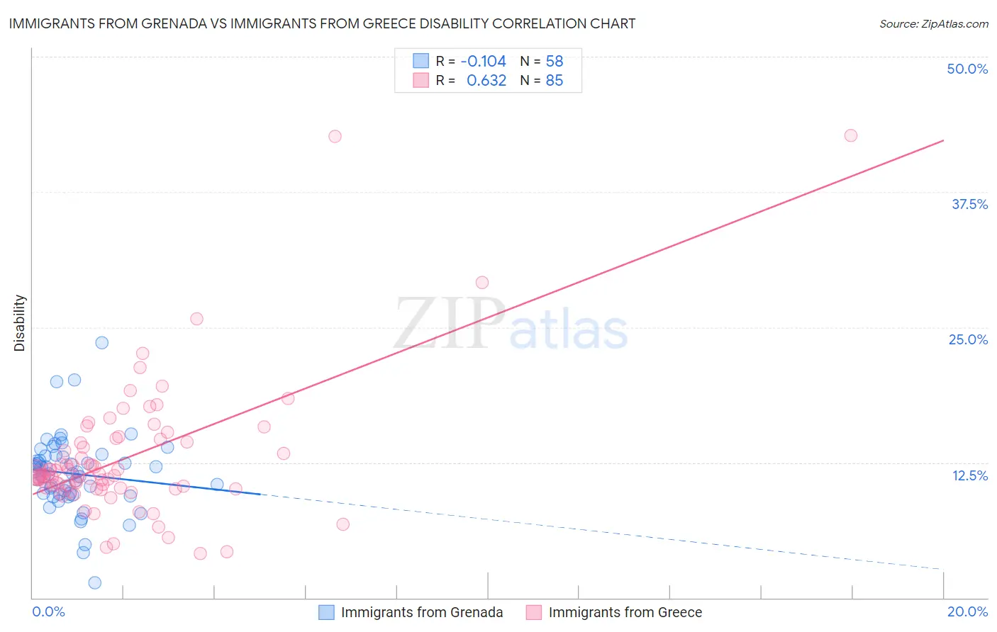 Immigrants from Grenada vs Immigrants from Greece Disability