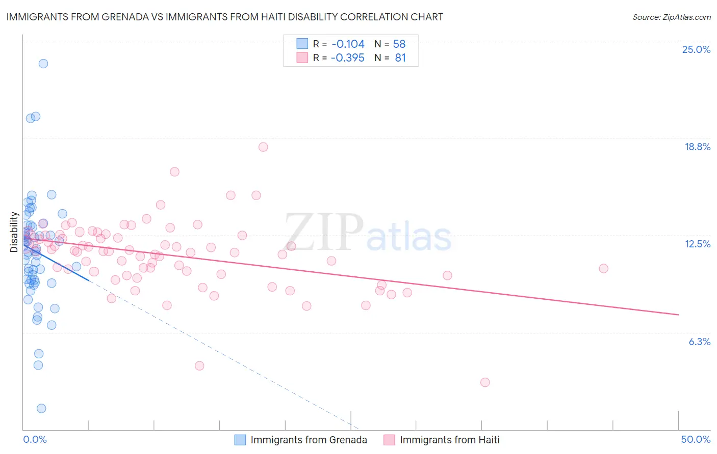 Immigrants from Grenada vs Immigrants from Haiti Disability