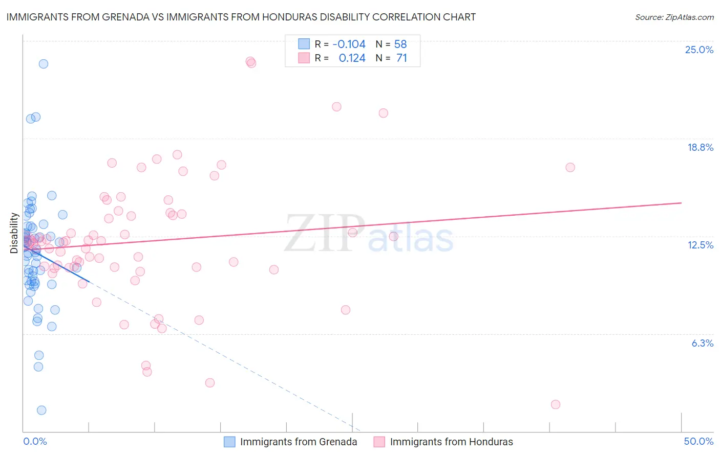 Immigrants from Grenada vs Immigrants from Honduras Disability