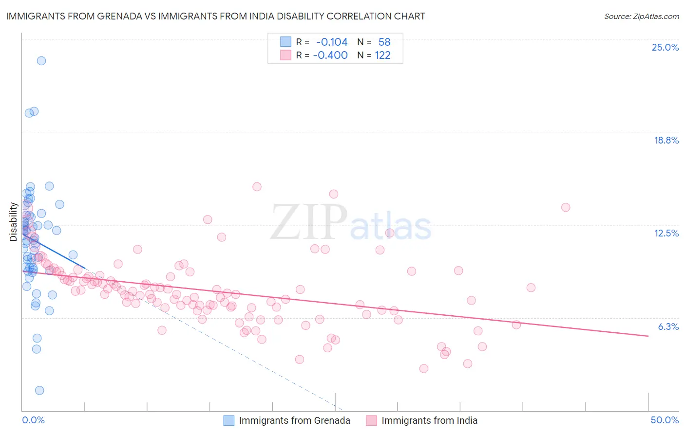 Immigrants from Grenada vs Immigrants from India Disability