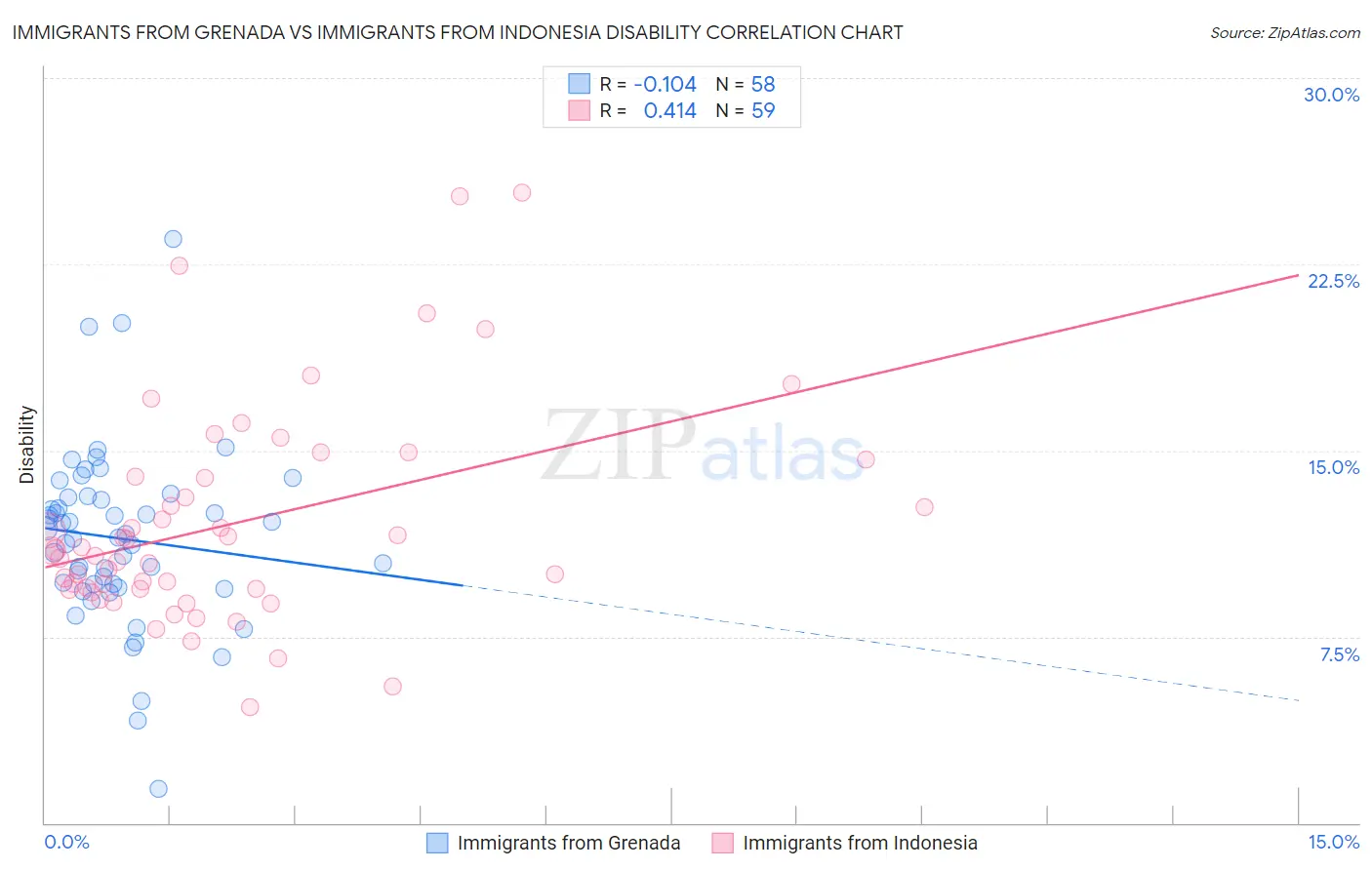 Immigrants from Grenada vs Immigrants from Indonesia Disability