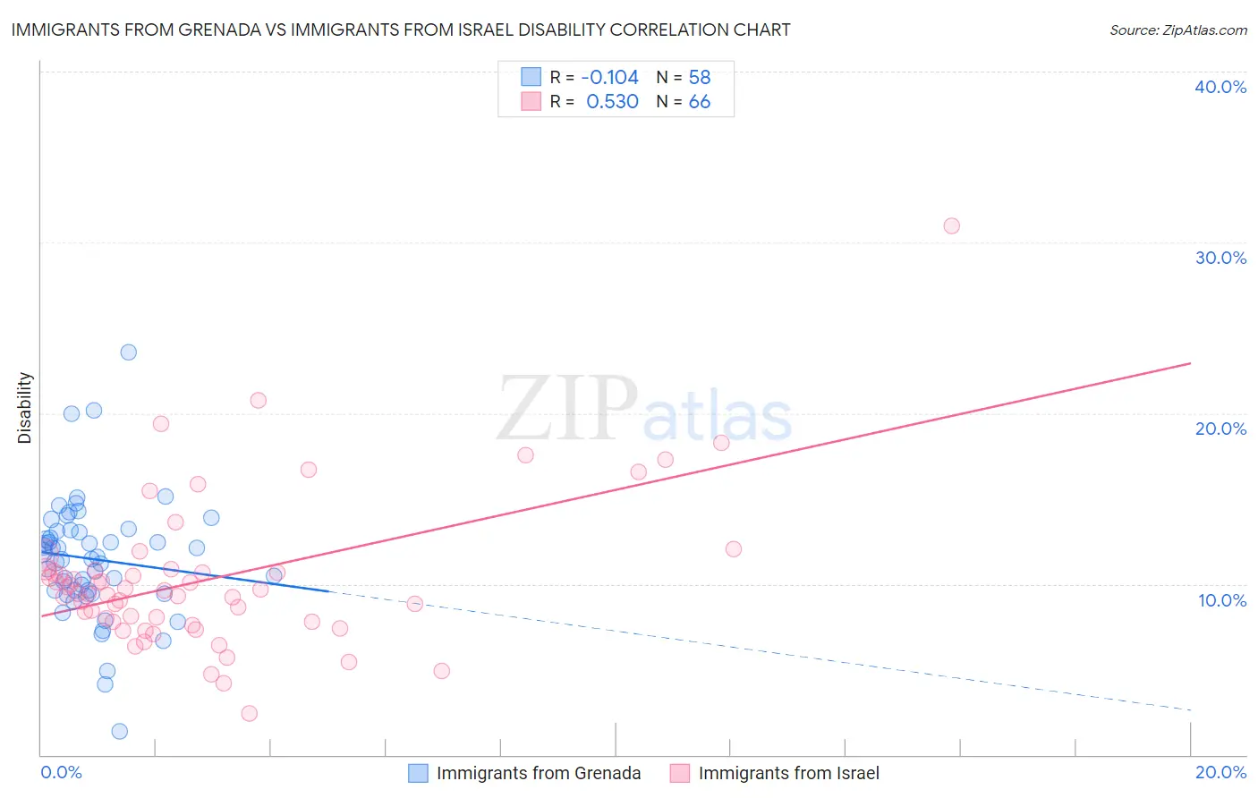 Immigrants from Grenada vs Immigrants from Israel Disability