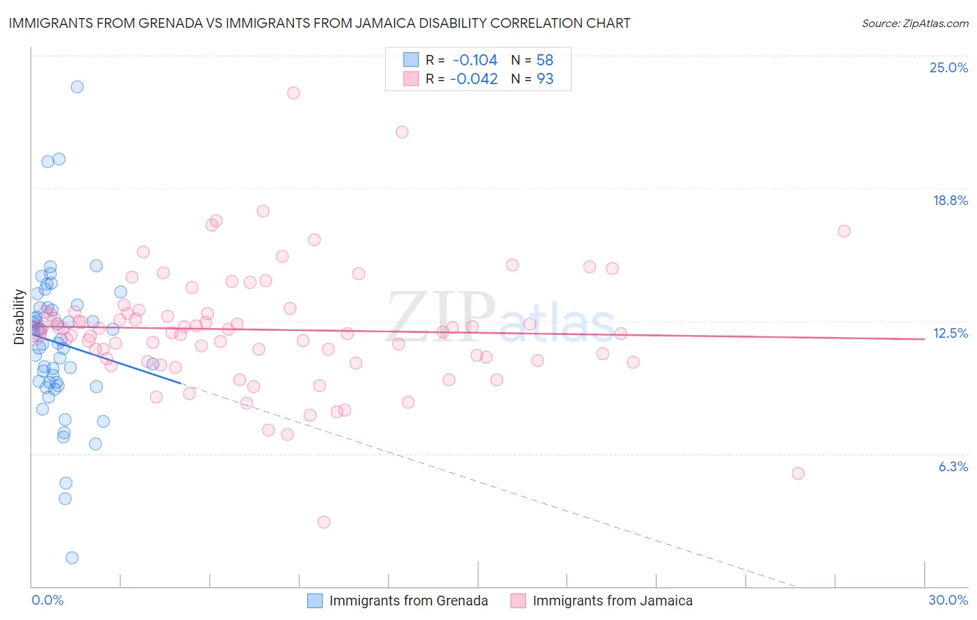 Immigrants from Grenada vs Immigrants from Jamaica Disability