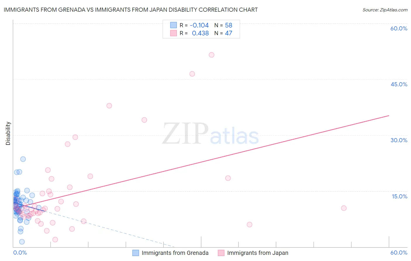 Immigrants from Grenada vs Immigrants from Japan Disability