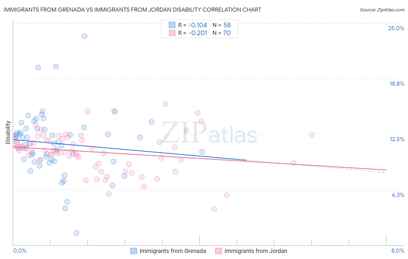 Immigrants from Grenada vs Immigrants from Jordan Disability