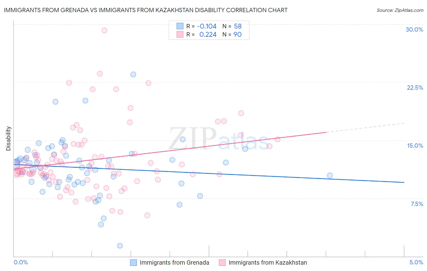 Immigrants from Grenada vs Immigrants from Kazakhstan Disability
