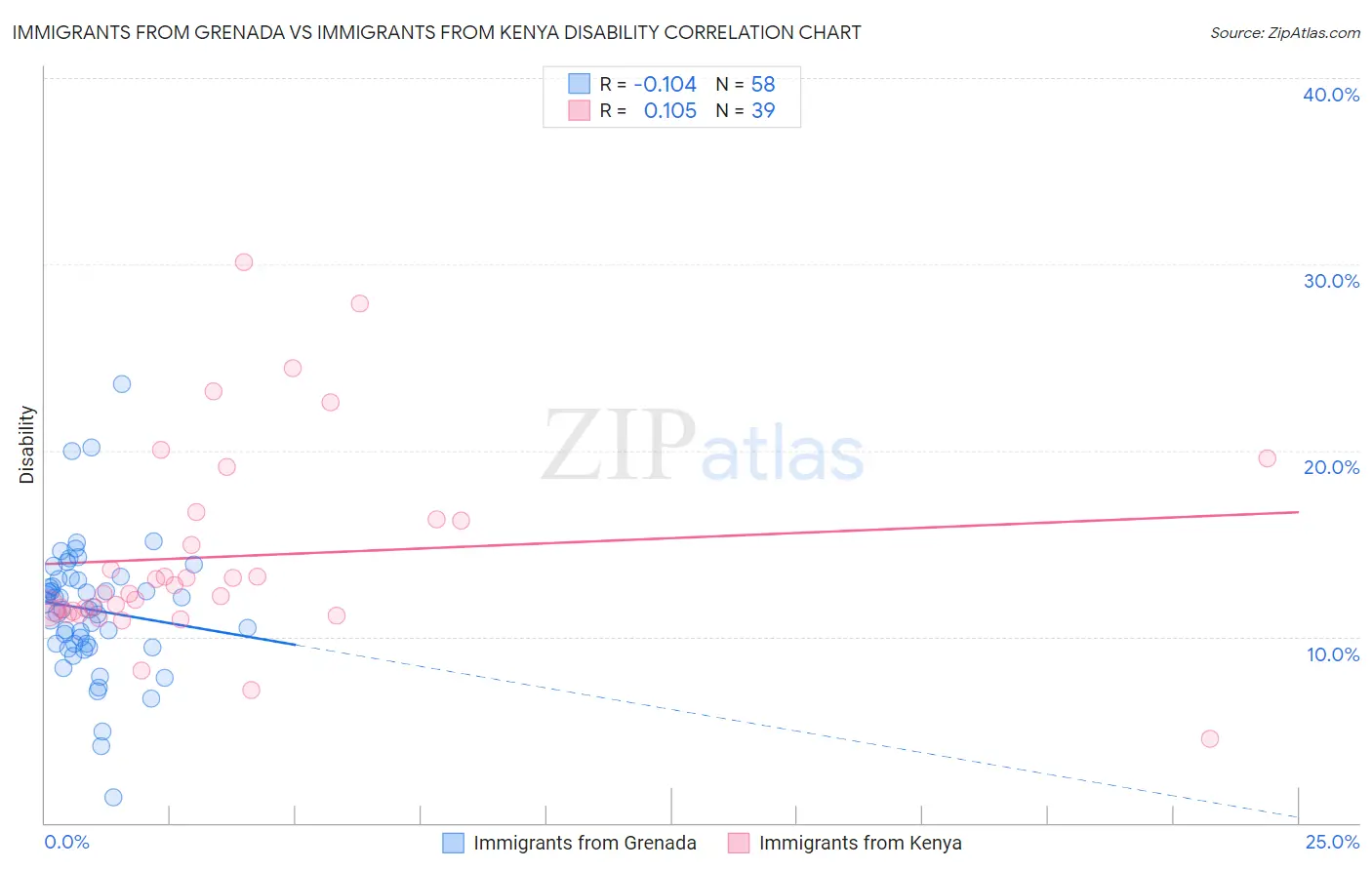 Immigrants from Grenada vs Immigrants from Kenya Disability