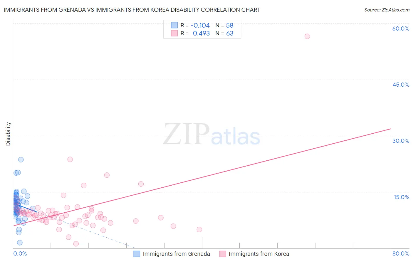 Immigrants from Grenada vs Immigrants from Korea Disability