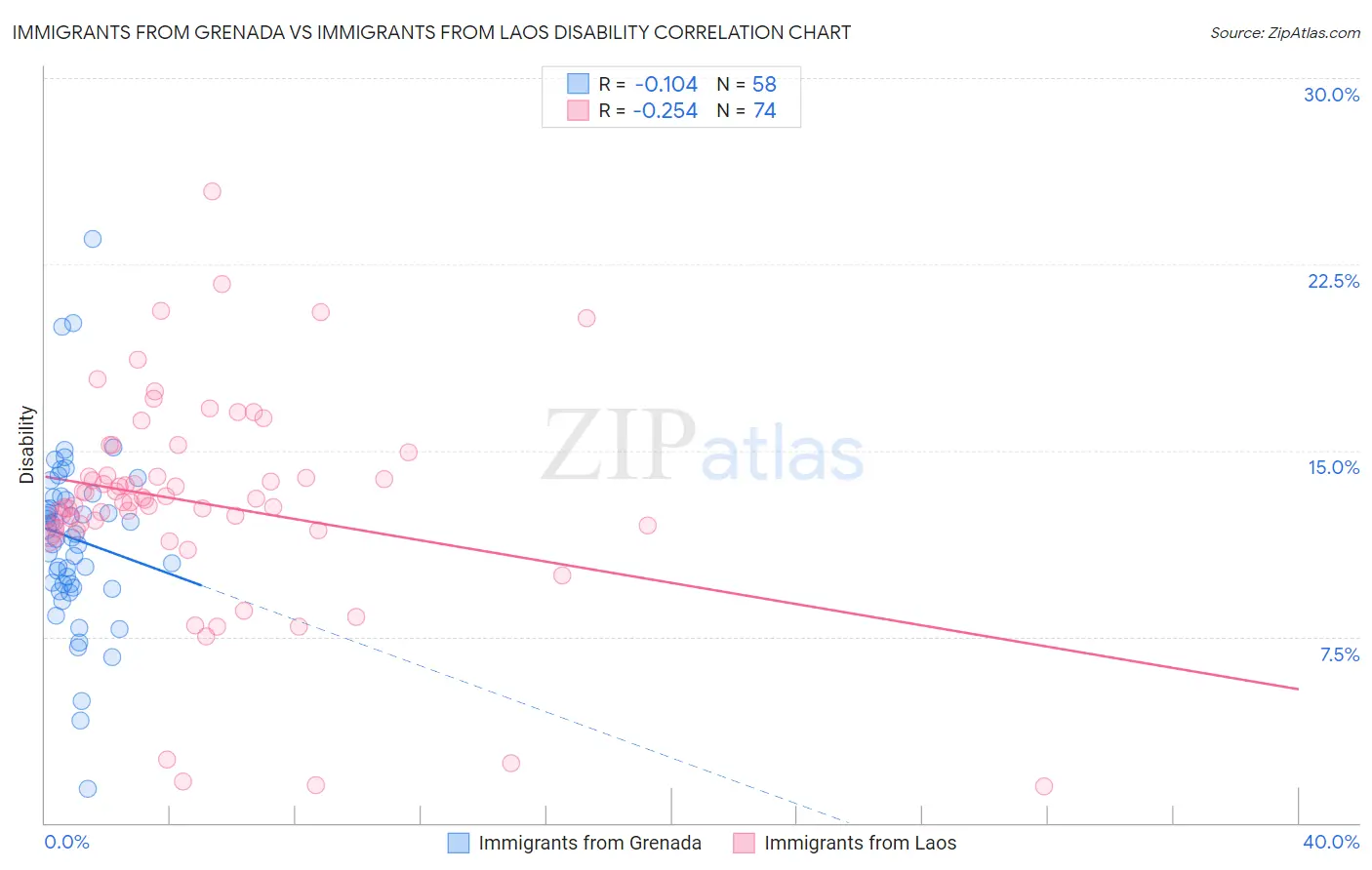 Immigrants from Grenada vs Immigrants from Laos Disability