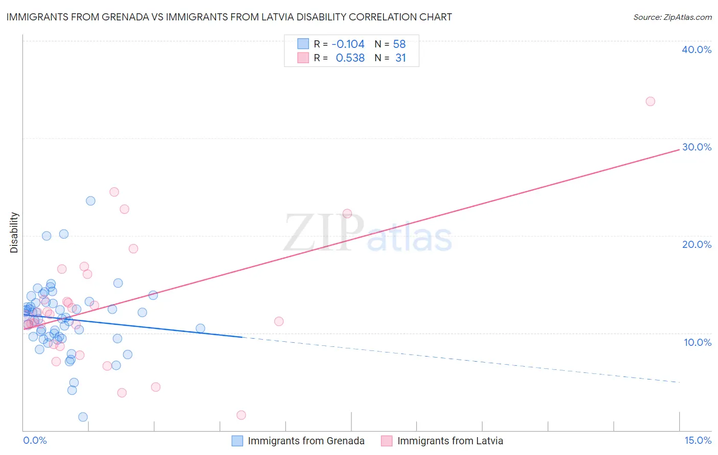 Immigrants from Grenada vs Immigrants from Latvia Disability