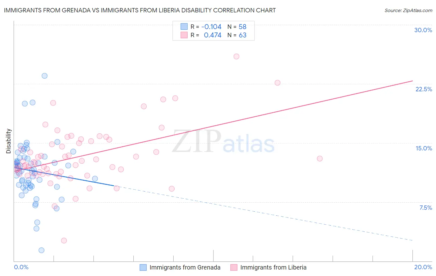 Immigrants from Grenada vs Immigrants from Liberia Disability
