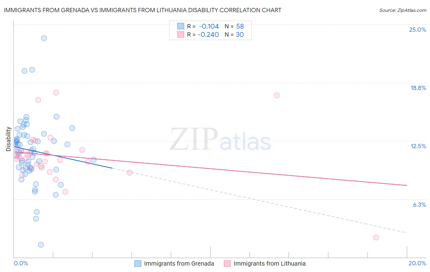 Immigrants from Grenada vs Immigrants from Lithuania Disability