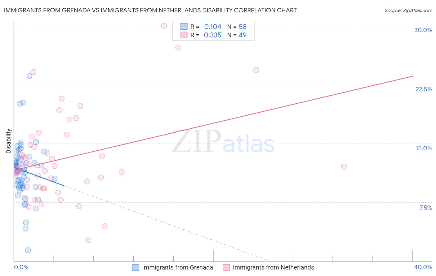 Immigrants from Grenada vs Immigrants from Netherlands Disability