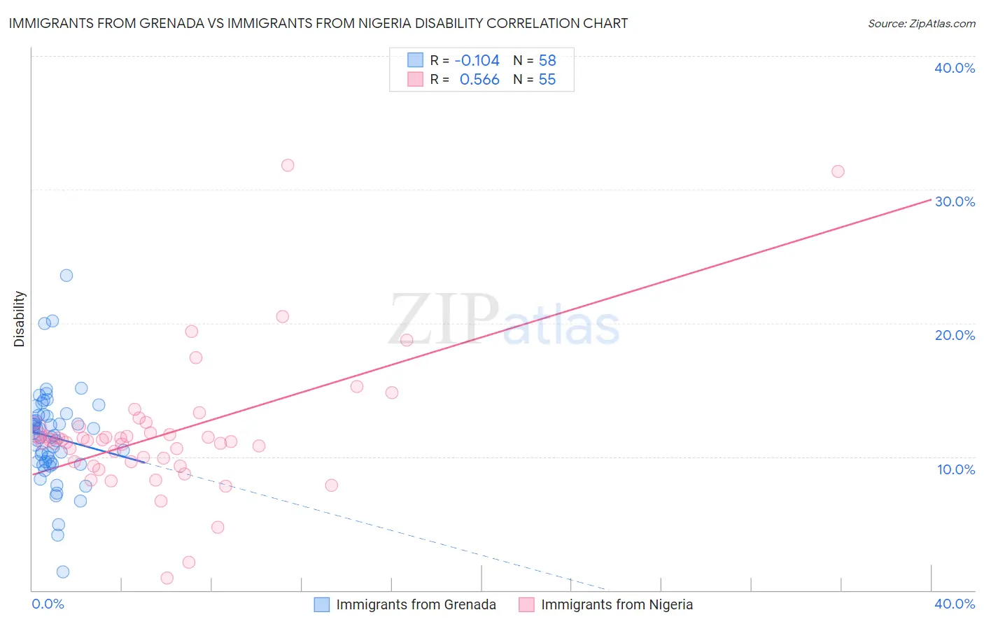 Immigrants from Grenada vs Immigrants from Nigeria Disability