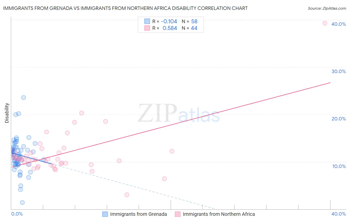 Immigrants from Grenada vs Immigrants from Northern Africa Disability
