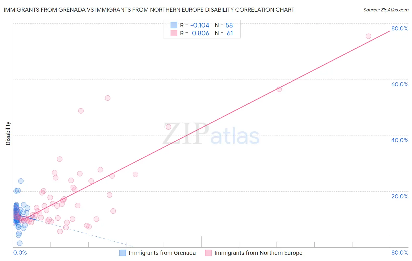 Immigrants from Grenada vs Immigrants from Northern Europe Disability