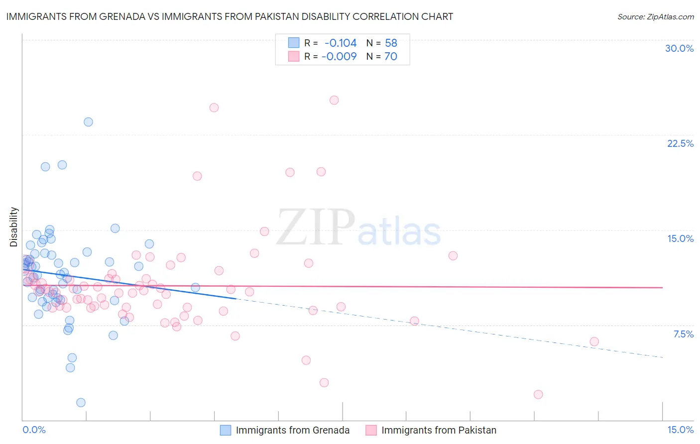 Immigrants from Grenada vs Immigrants from Pakistan Disability