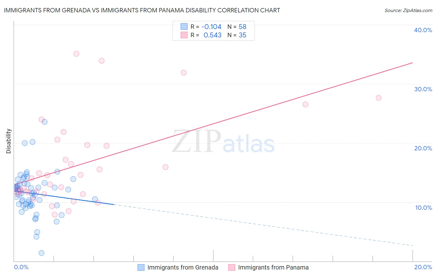 Immigrants from Grenada vs Immigrants from Panama Disability