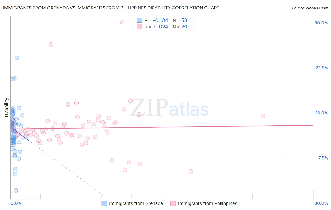 Immigrants from Grenada vs Immigrants from Philippines Disability
