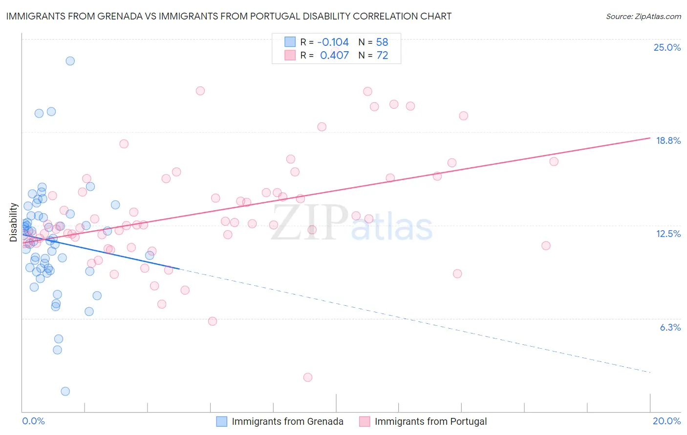 Immigrants from Grenada vs Immigrants from Portugal Disability