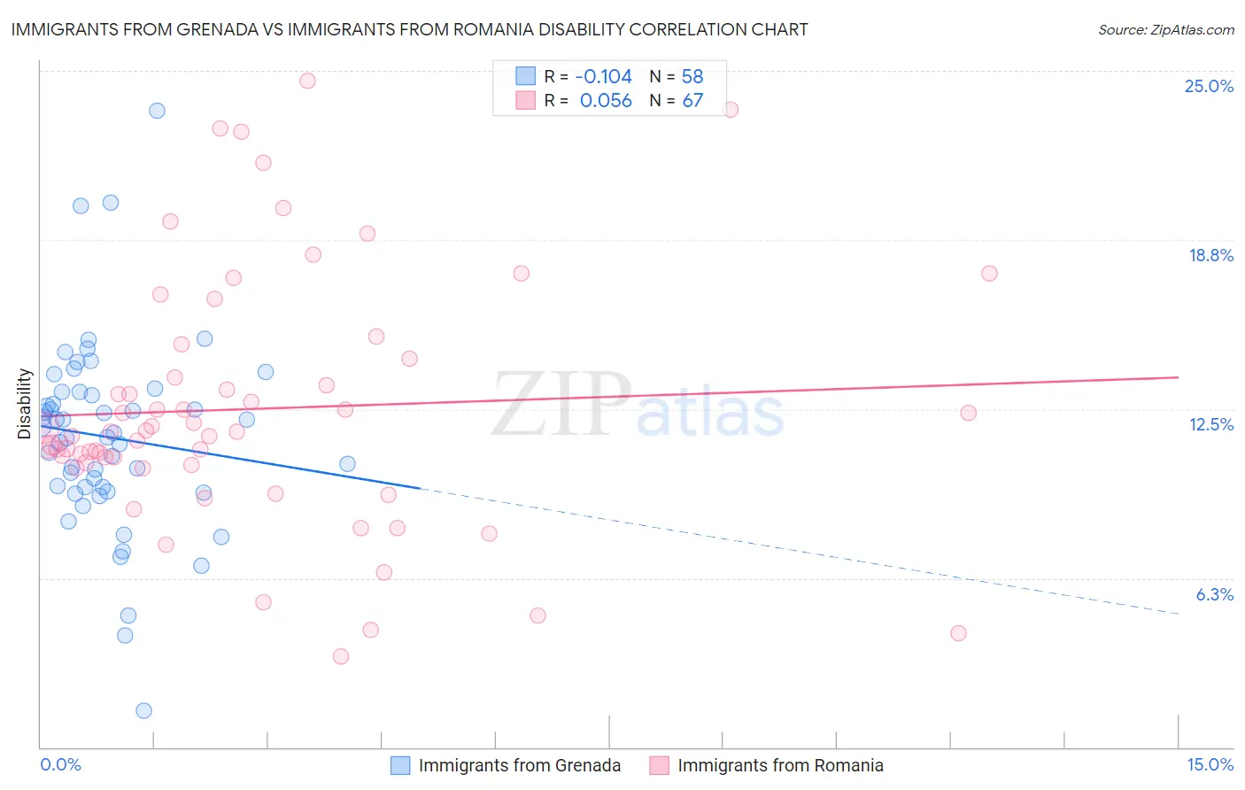 Immigrants from Grenada vs Immigrants from Romania Disability