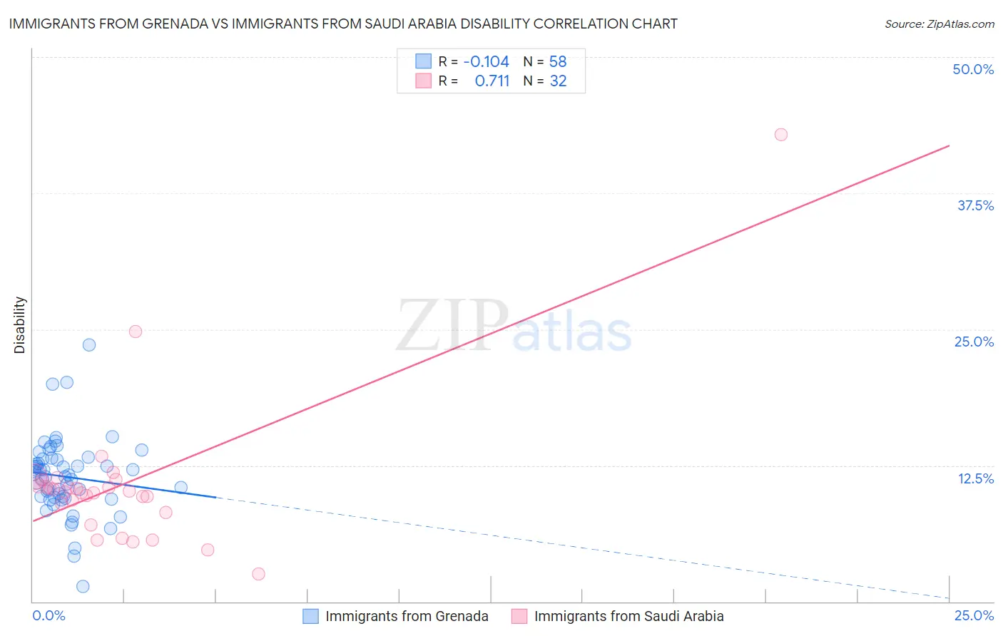 Immigrants from Grenada vs Immigrants from Saudi Arabia Disability