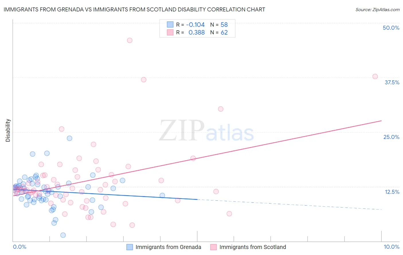 Immigrants from Grenada vs Immigrants from Scotland Disability