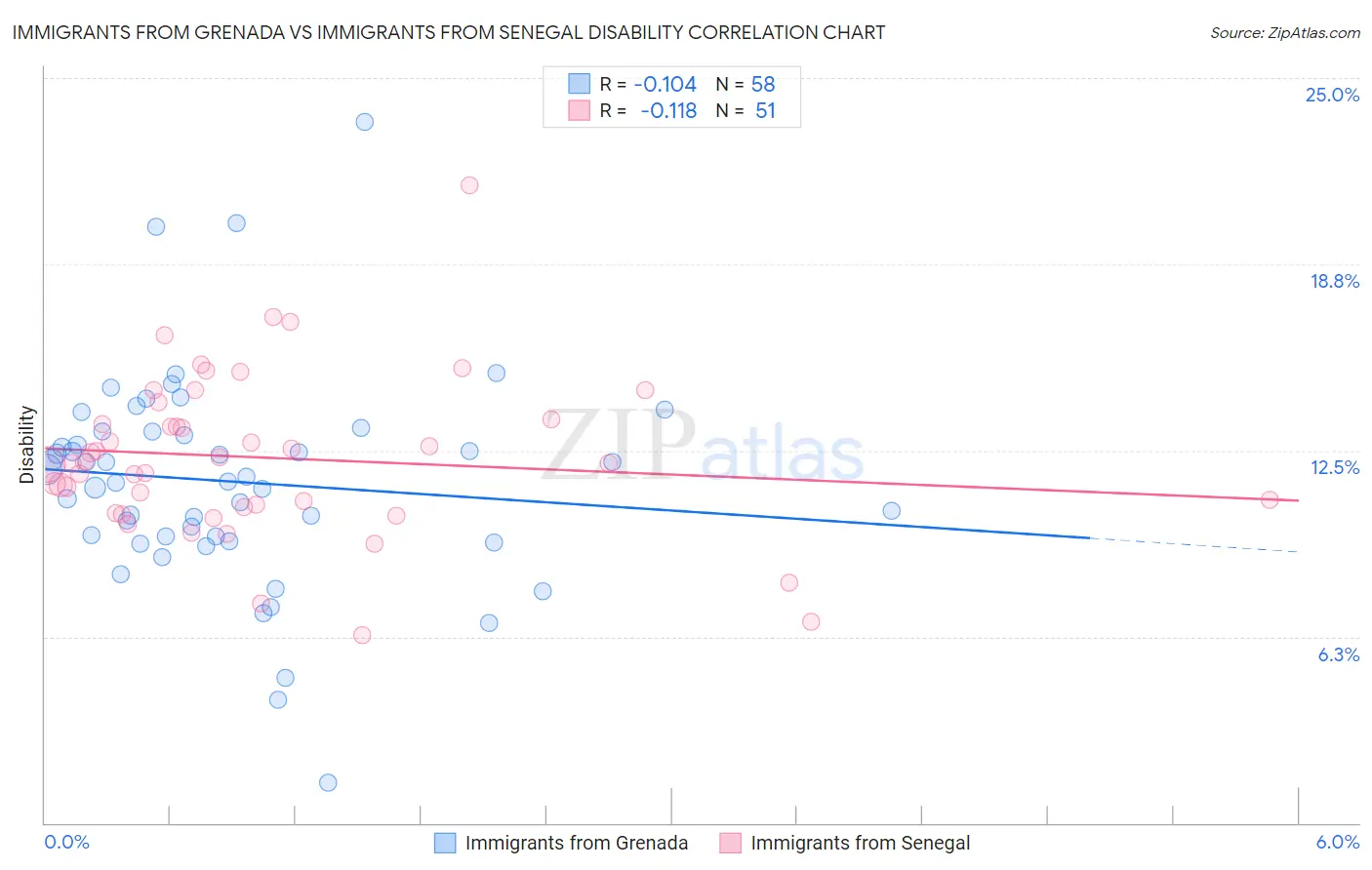 Immigrants from Grenada vs Immigrants from Senegal Disability