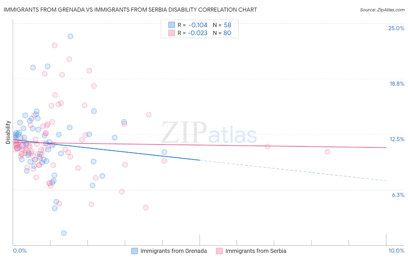 Immigrants from Grenada vs Immigrants from Serbia Disability