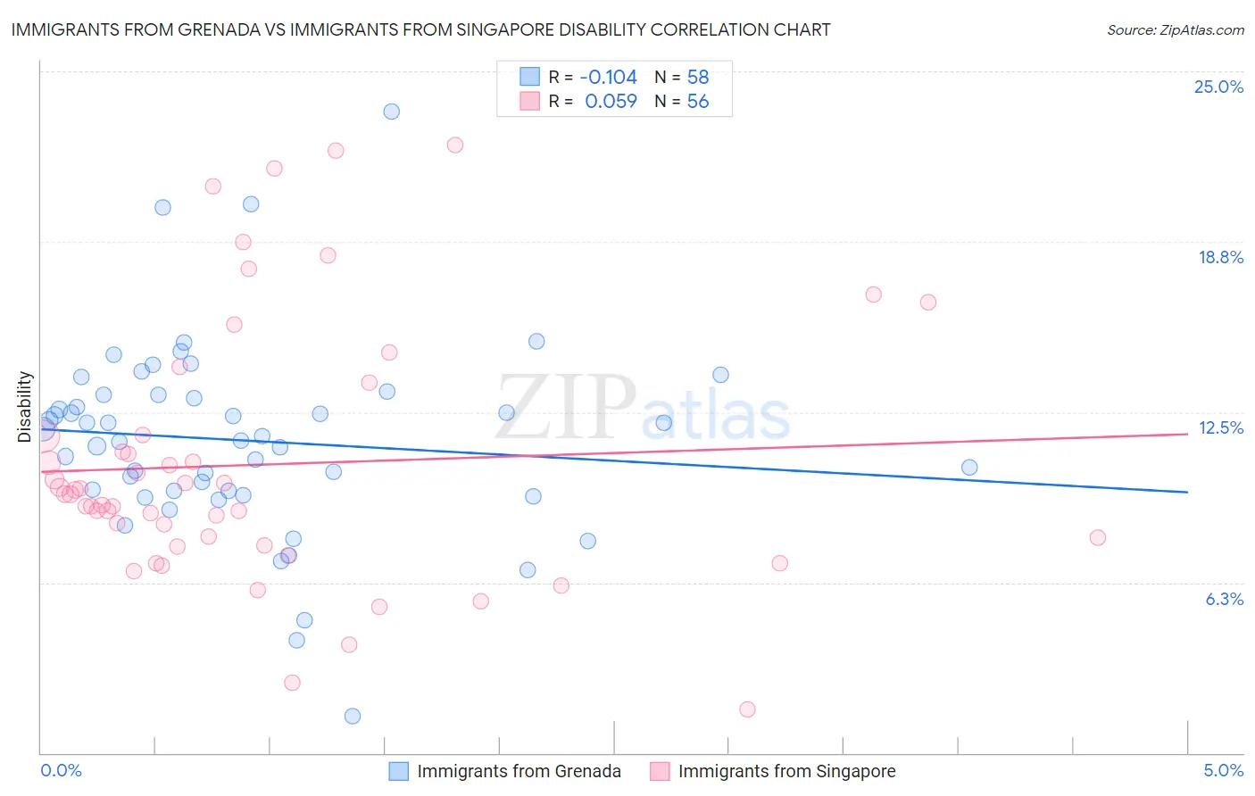 Immigrants from Grenada vs Immigrants from Singapore Disability