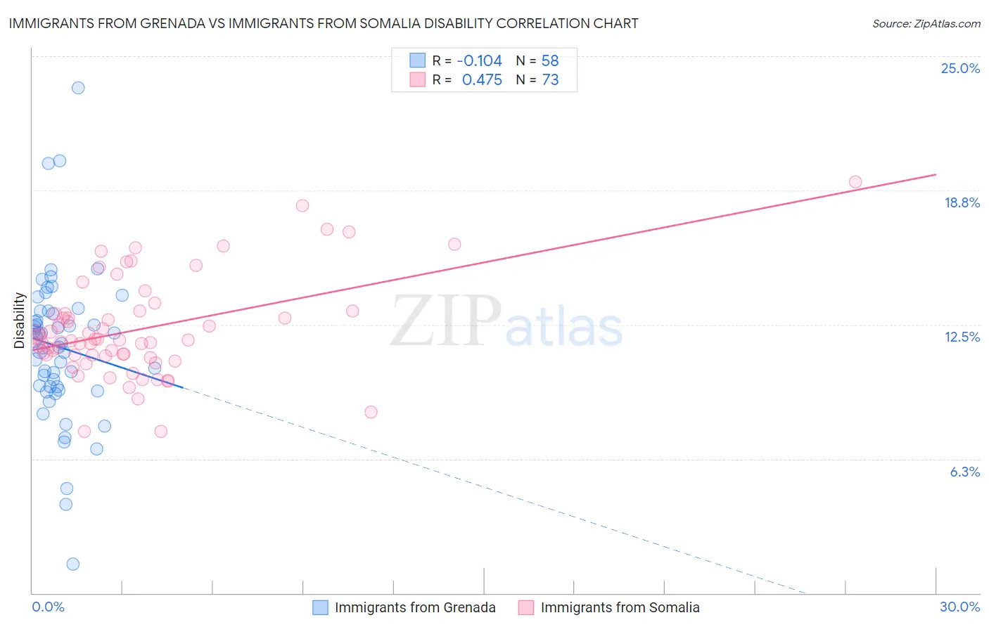 Immigrants from Grenada vs Immigrants from Somalia Disability