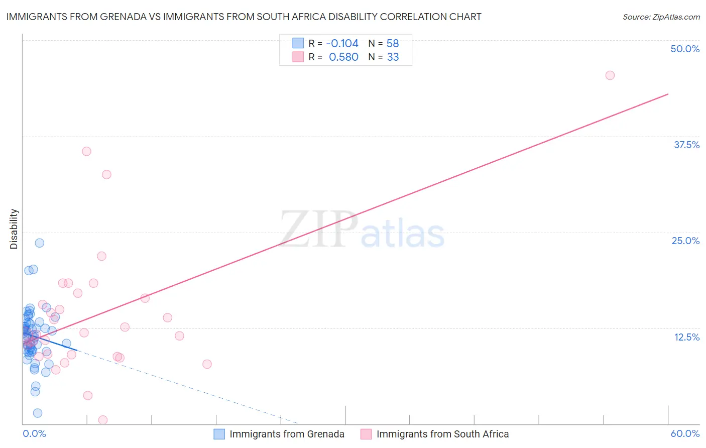 Immigrants from Grenada vs Immigrants from South Africa Disability