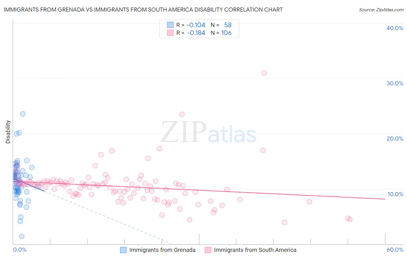 Immigrants from Grenada vs Immigrants from South America Disability