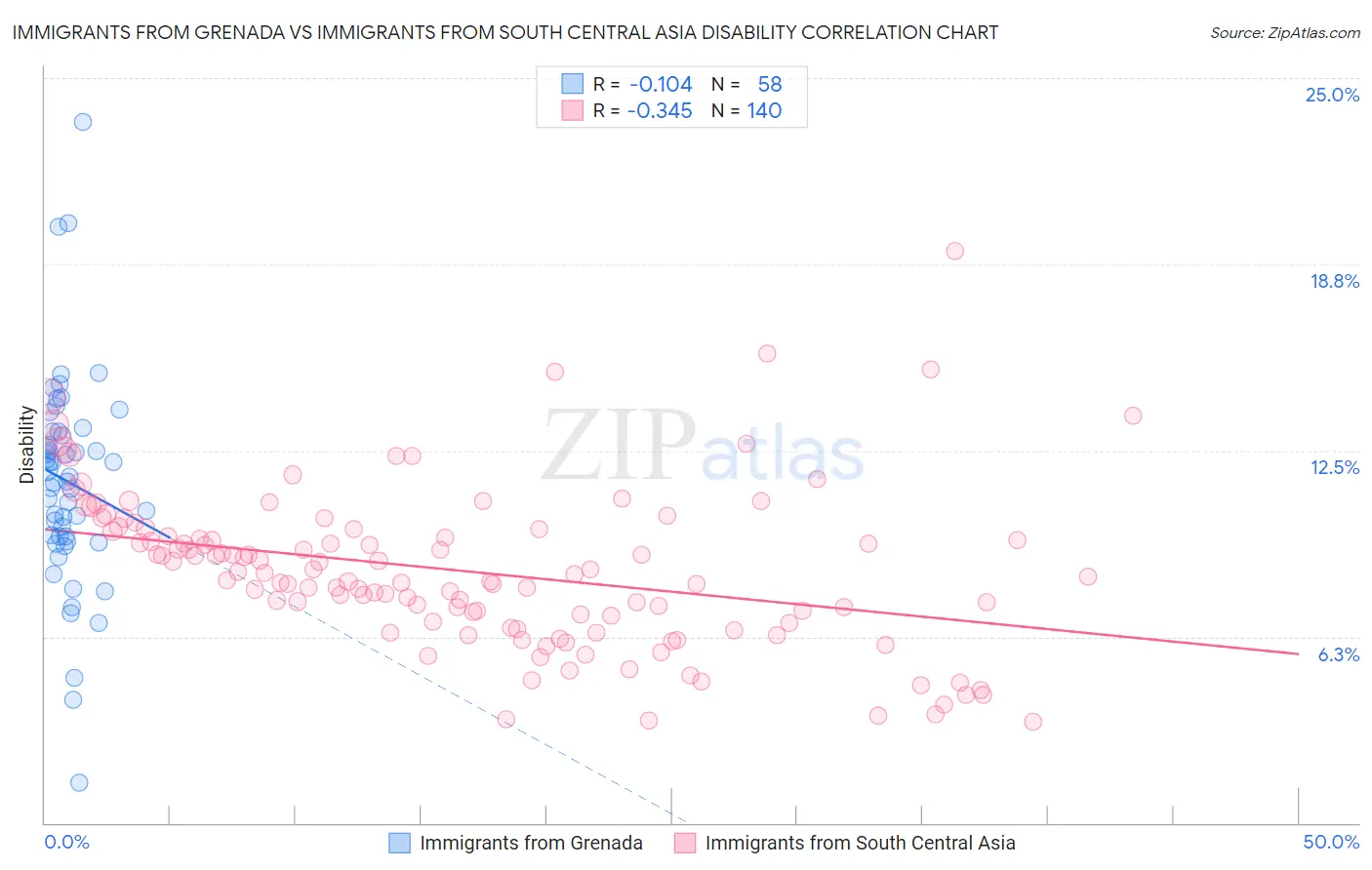 Immigrants from Grenada vs Immigrants from South Central Asia Disability