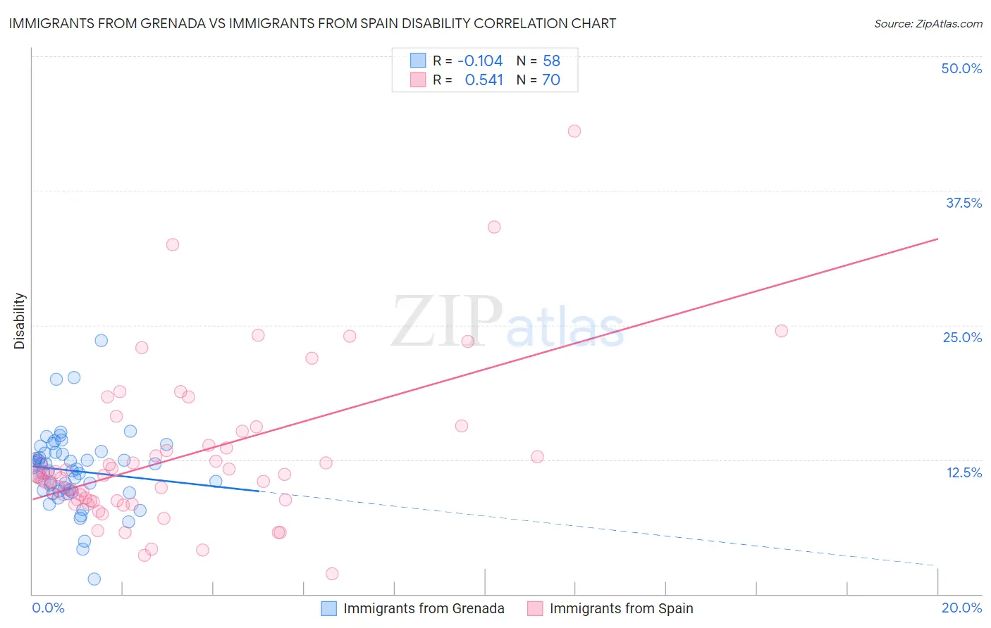 Immigrants from Grenada vs Immigrants from Spain Disability