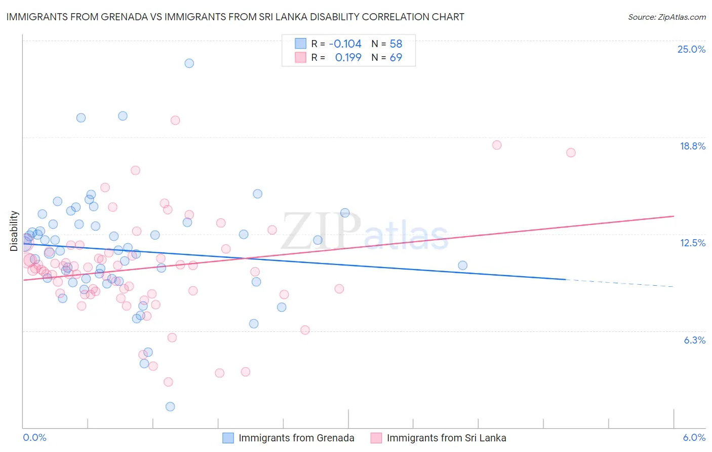 Immigrants from Grenada vs Immigrants from Sri Lanka Disability