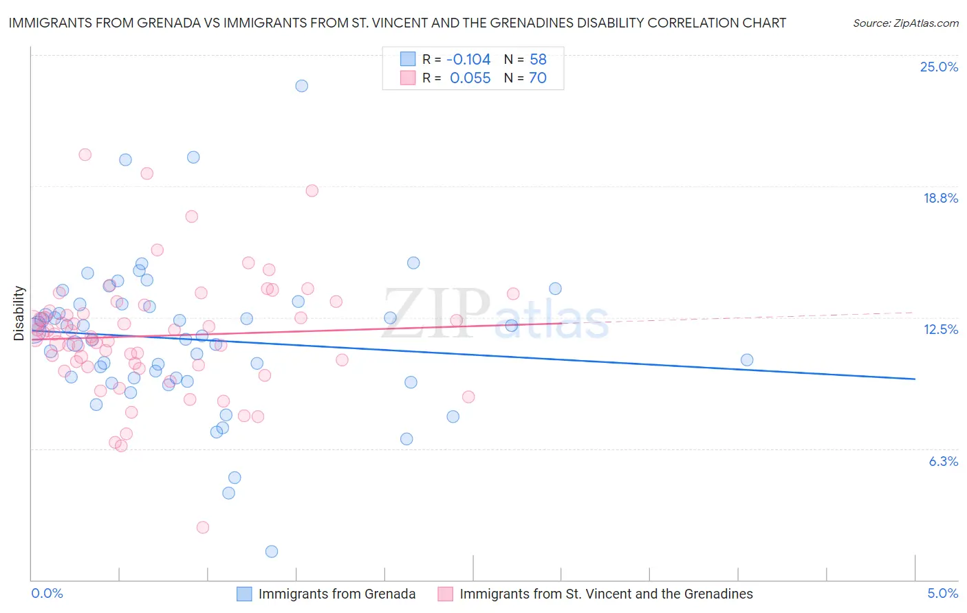 Immigrants from Grenada vs Immigrants from St. Vincent and the Grenadines Disability