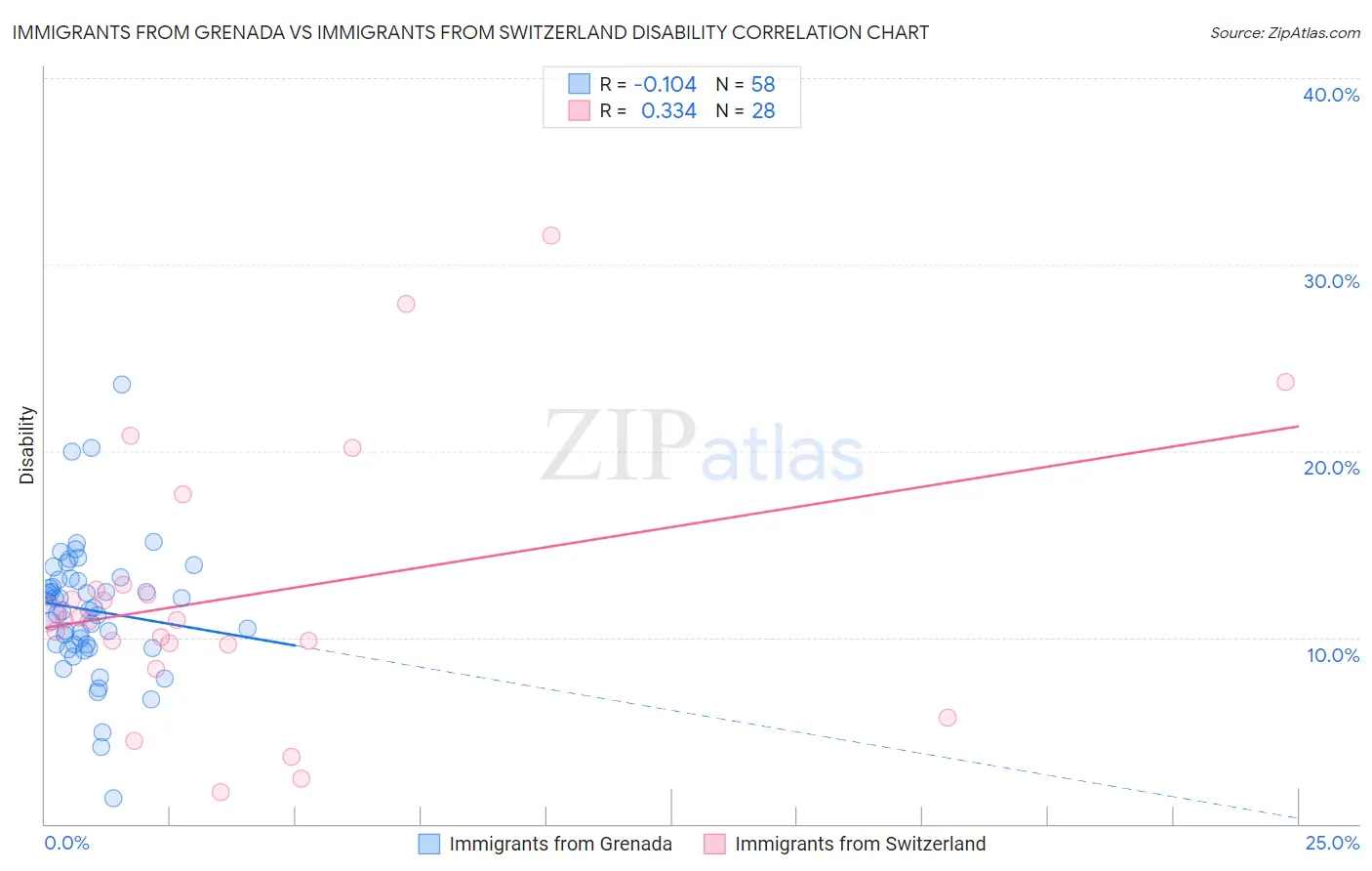 Immigrants from Grenada vs Immigrants from Switzerland Disability