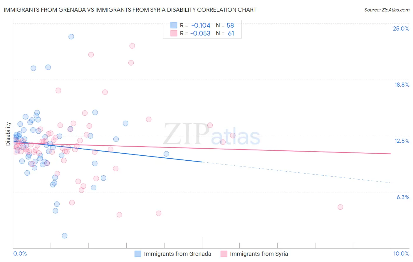 Immigrants from Grenada vs Immigrants from Syria Disability