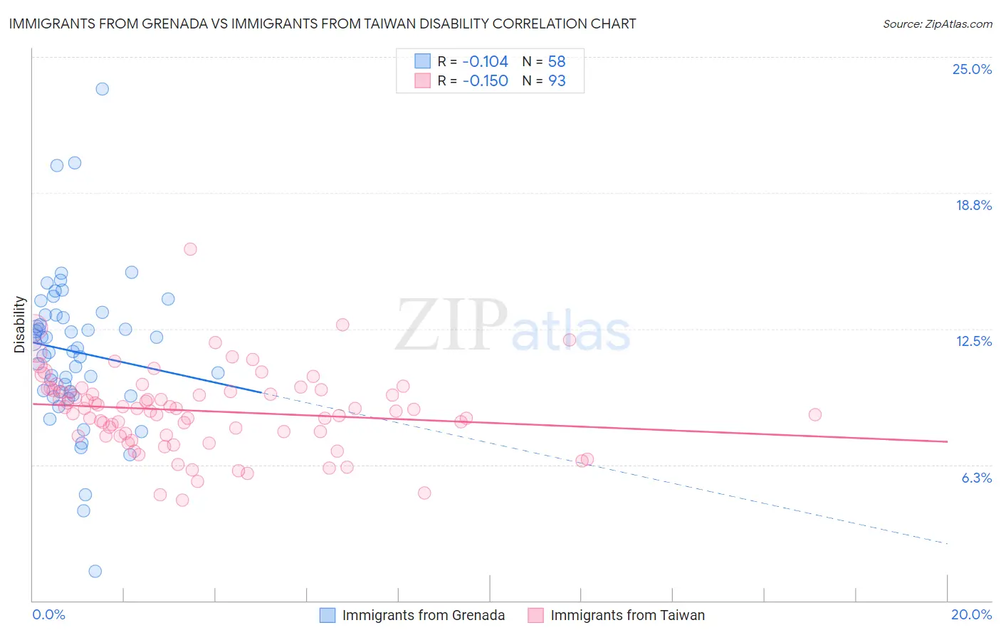 Immigrants from Grenada vs Immigrants from Taiwan Disability