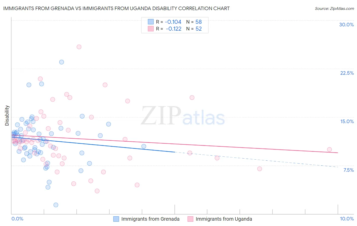 Immigrants from Grenada vs Immigrants from Uganda Disability