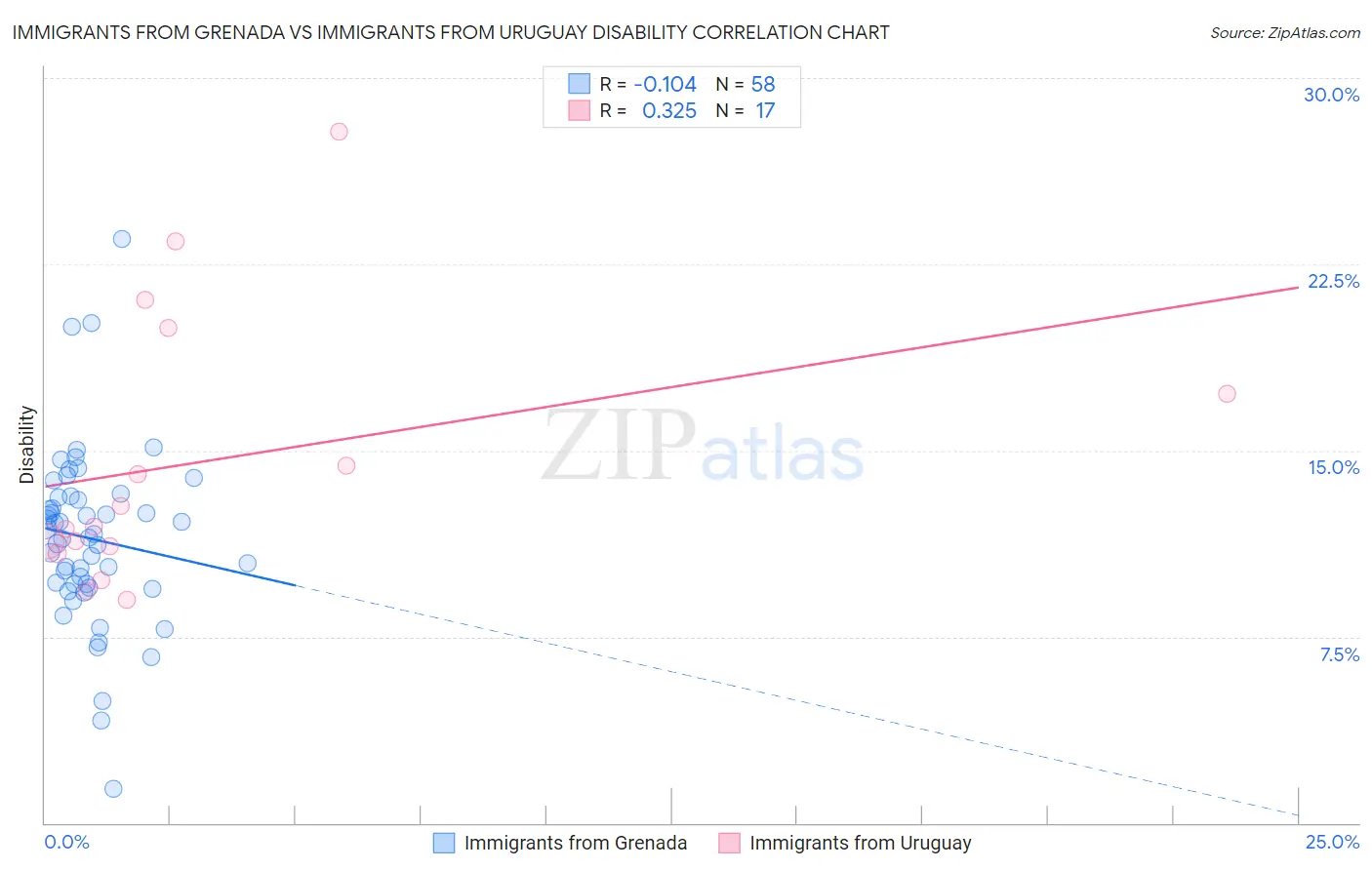 Immigrants from Grenada vs Immigrants from Uruguay Disability