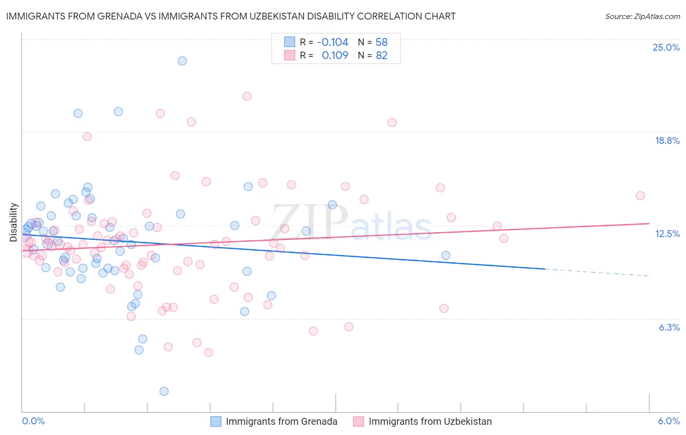 Immigrants from Grenada vs Immigrants from Uzbekistan Disability