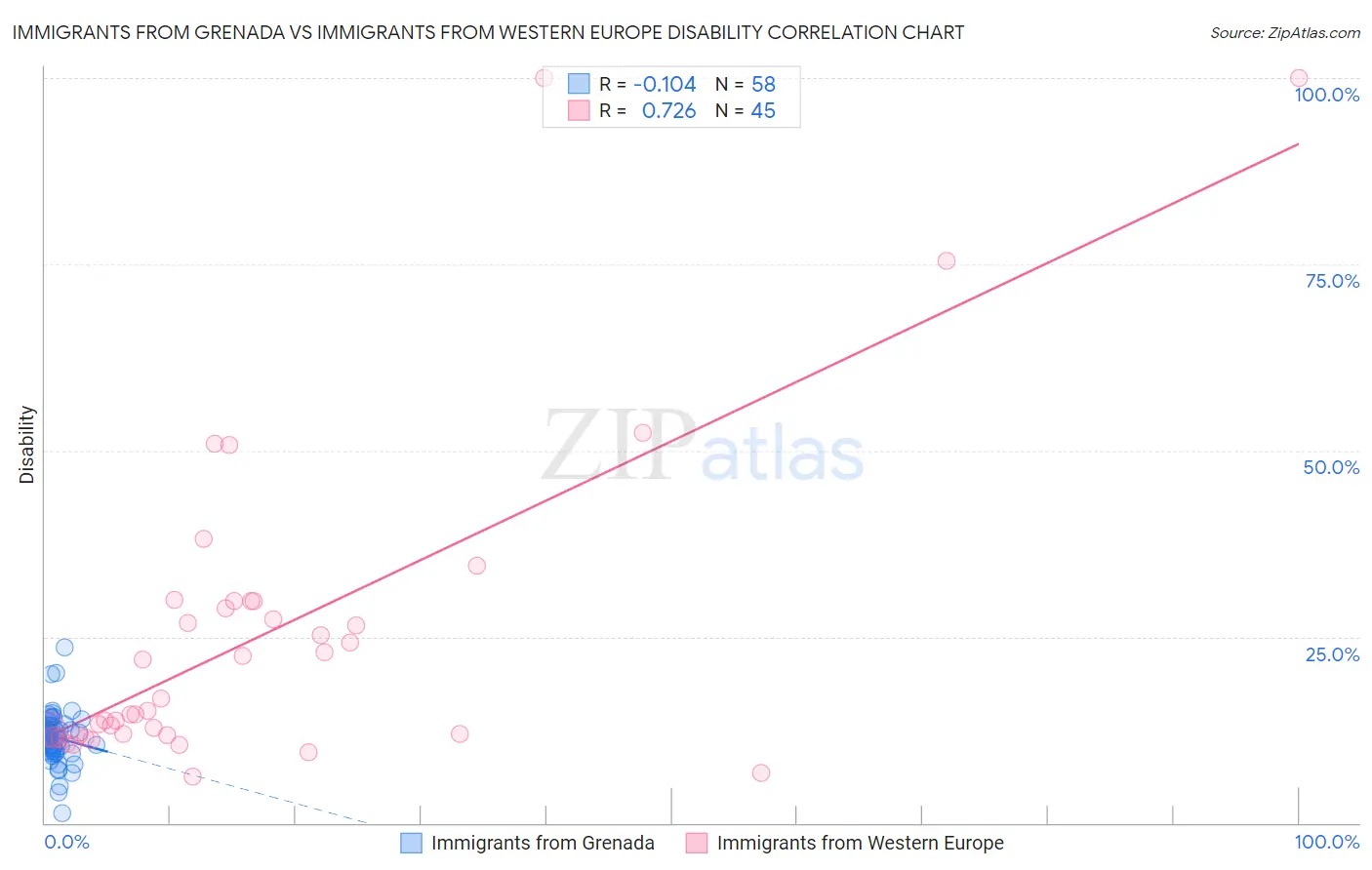 Immigrants from Grenada vs Immigrants from Western Europe Disability