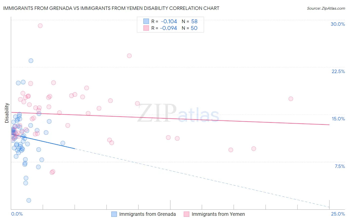 Immigrants from Grenada vs Immigrants from Yemen Disability