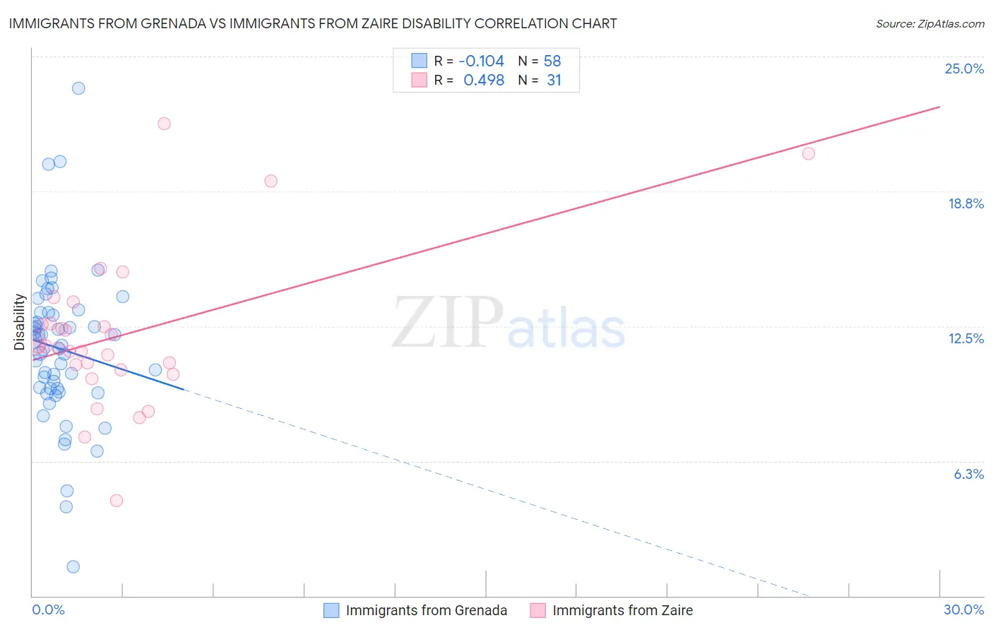 Immigrants from Grenada vs Immigrants from Zaire Disability