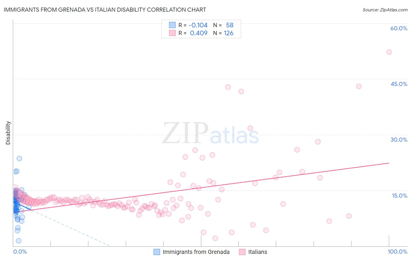 Immigrants from Grenada vs Italian Disability