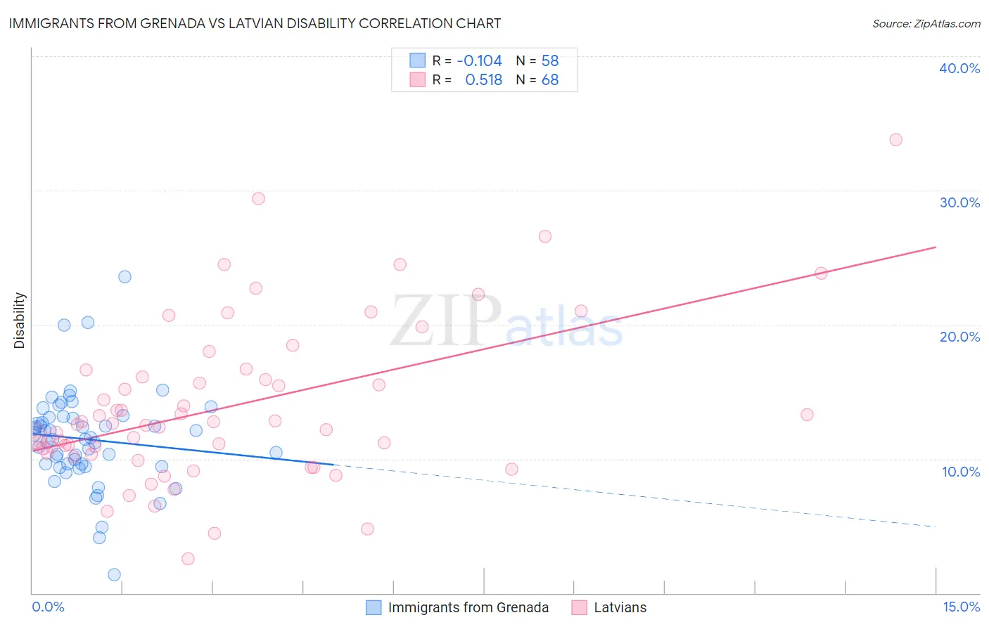 Immigrants from Grenada vs Latvian Disability